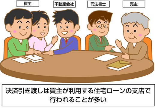 決済・引き渡しは買主が利用する住宅ローンの支店で行われることが多い