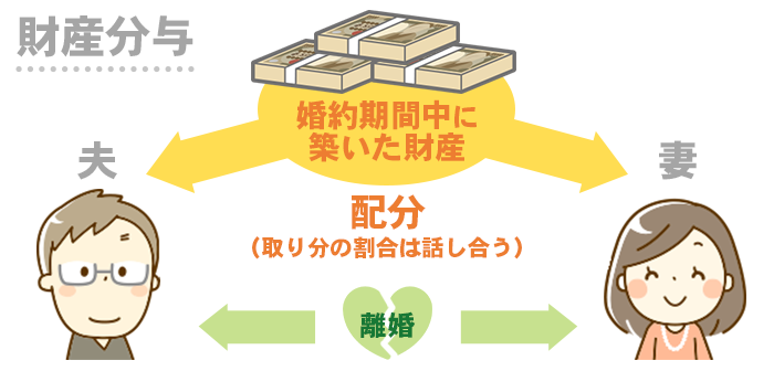 財産分与の説明
