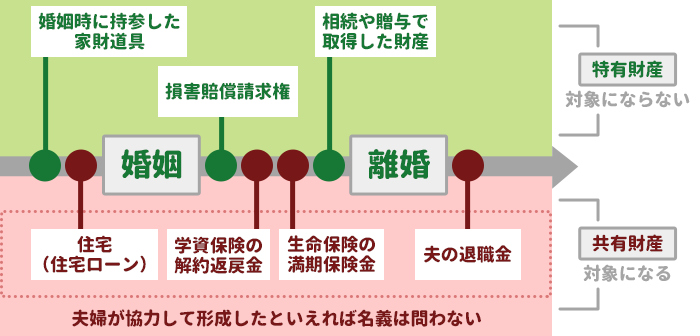 財産分与方法の対象となる3つの財産