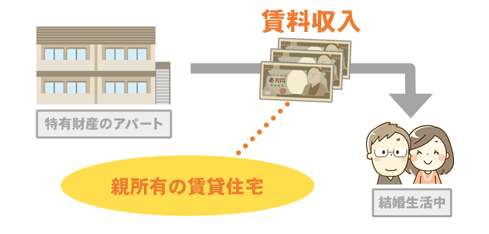 特有財産の説明