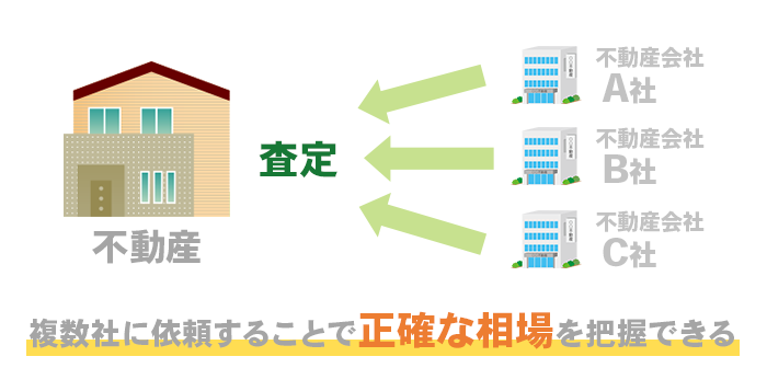 複数社に依頼することで正確な相場を把握できる