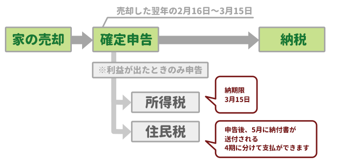 売却後にかかる税金の説明
