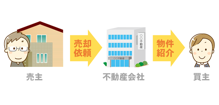 専任媒介契約の説明