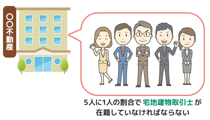 5人に1人の割合で宅地建物取引士が在籍していなければならない