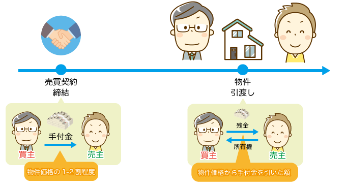 売却金の種類と金額の目安