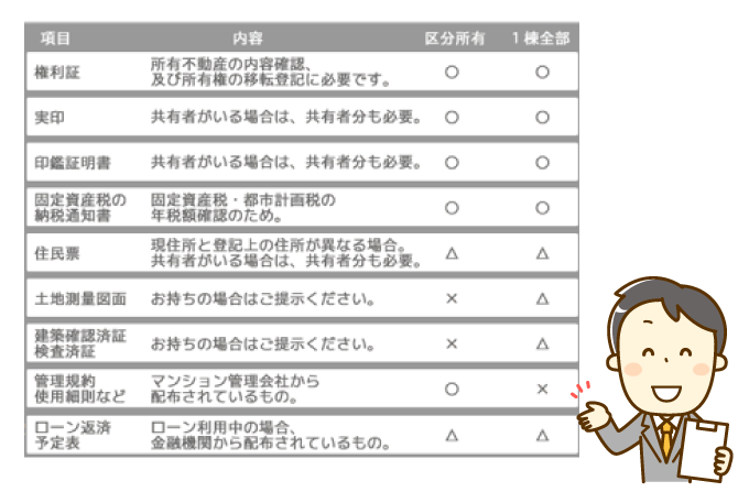 1.買主に引き渡す書類を準備