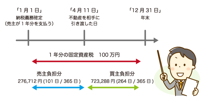 4.税金などの各種負担金を買い主と精算する