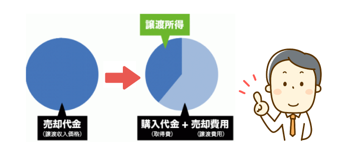 譲渡所得税の説明