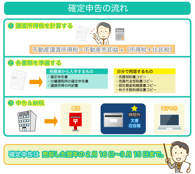確定申告の流れ