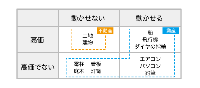 不動産に含まれるものとそうでないもの表