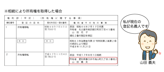 理由1.所有権者を確認するため