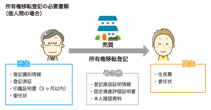理由2.所有権移転登記に使用する