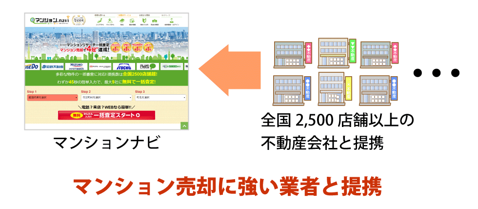 マンション売却に強い業者と提携