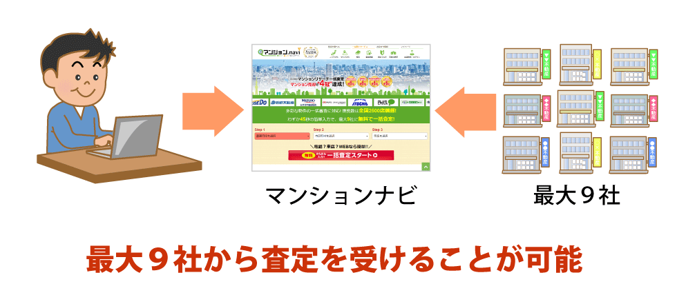 最大9社から査定を受けることが可能