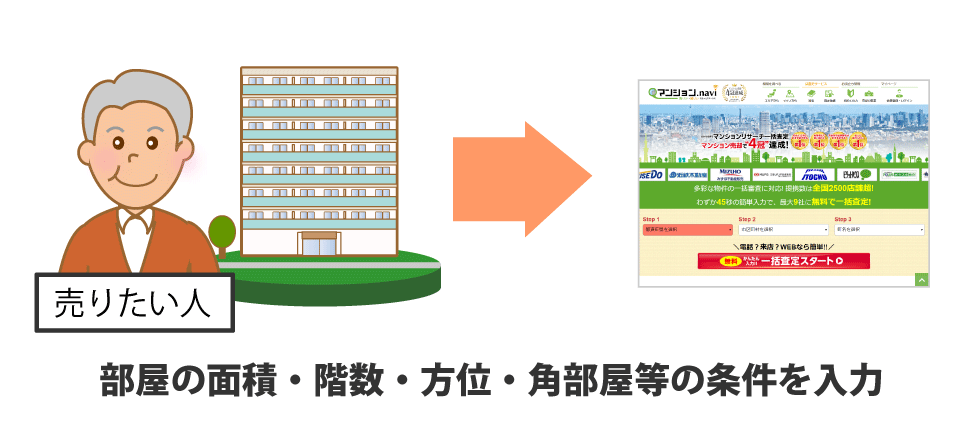 部屋の面積・階数・方位・角部屋等の条件を入力
