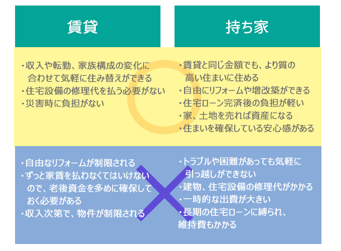 賃貸と家を建てる比較表
