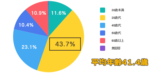 家を建てたときの平均年齢