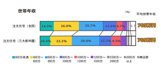 家を建てたときの平均年収