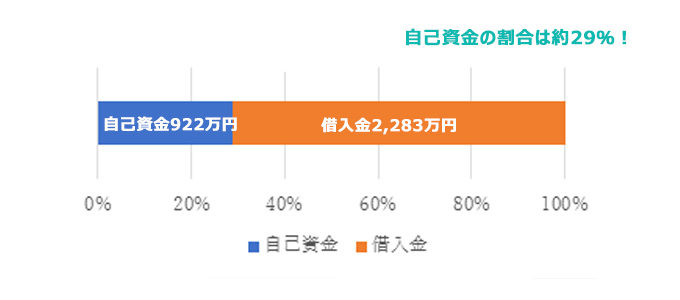 家を建てたときの平均総工事費と平均自己資金