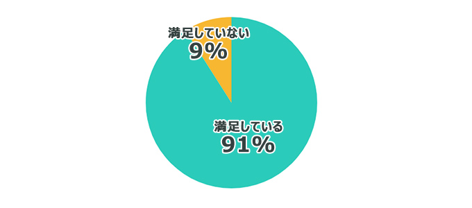 建てた家に満足しているか、のアンケート結果