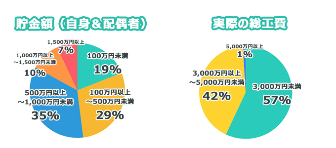 貯金額と実際の総工費のグラフ