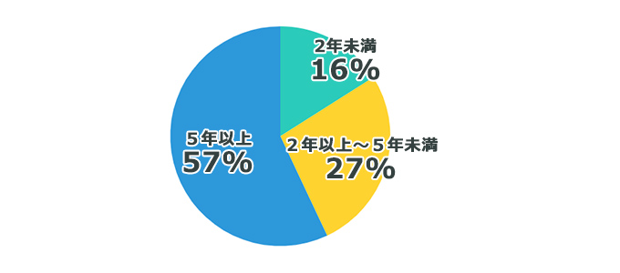 貯金を貯めるのにどのぐらいかかったか、のアンケート結果