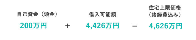 住宅取得のための総予算の計算