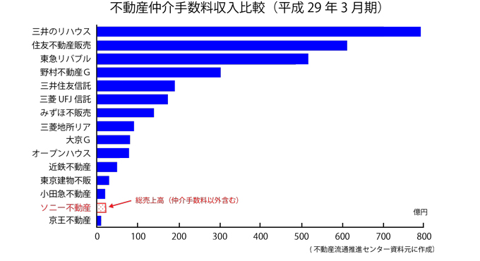 平成29年3月期の不動産仲介手数料収入比較