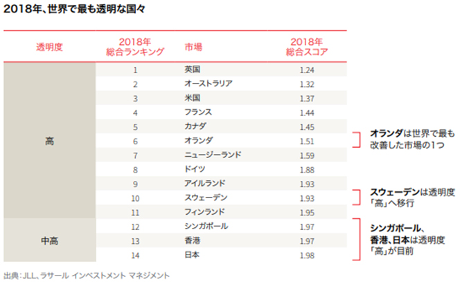 2018年版グローバル不動産透明度調査