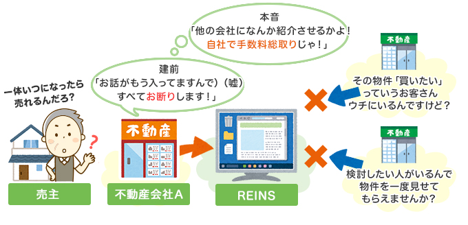 悪徳業者が使う「囲い込み」について説明した図