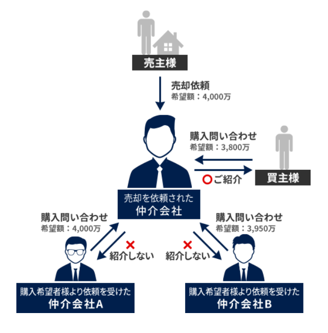 囲い込みをされると、売主にとっては売却できる機会を損失してしまう可能性がある