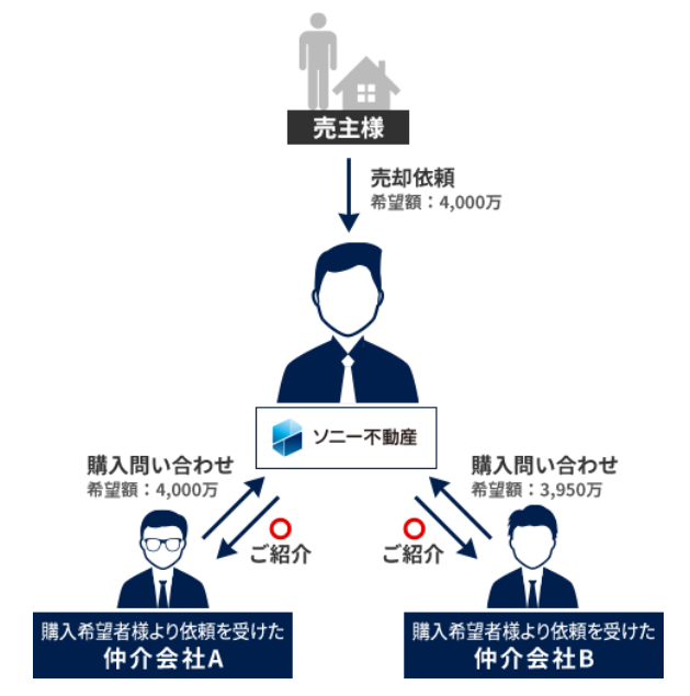 片手仲介では、売主の思う通りに高く売却できる可能性がある