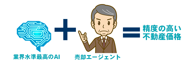 業界水準最高のAI＋売却エージェント＝精度の高い不動産価格