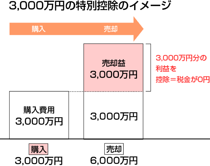 3,000万円の特別控除のイメージ