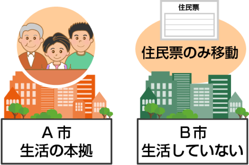 A市に居住しているが、B市に住民票がある場合