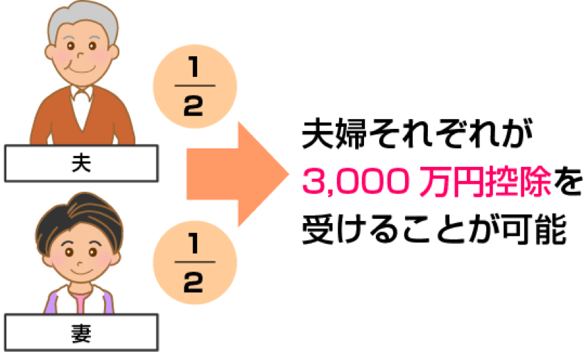 夫婦それぞれが3,000万円控除を受けることが可能