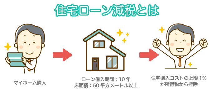 住宅ローン減税とは