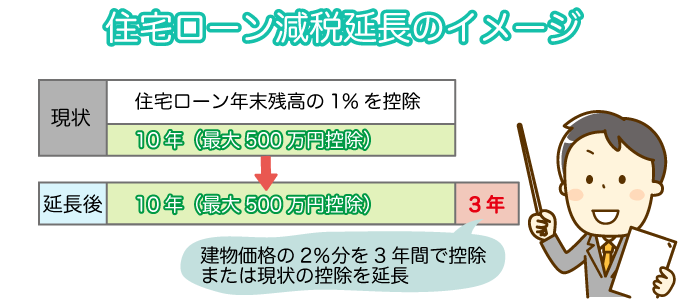 住宅ローン減税延長のイメージ