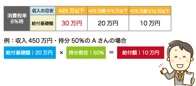 すまい給付金の給付額