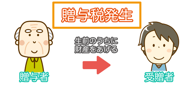 贈与税発生
