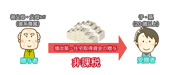 住宅取得による贈与の非課税枠
