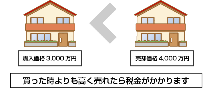 買った時よりも高く売れたら税金がかかります