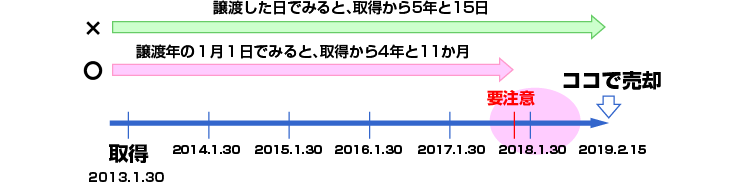 所有期間に関するよくある勘違い