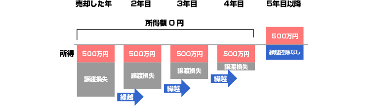 特定居住用財産の譲渡損失の損益通算及び繰越控除の特例