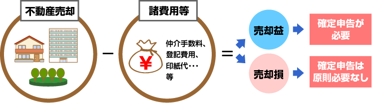 不動産売却後の確定申告の時期と必要書類