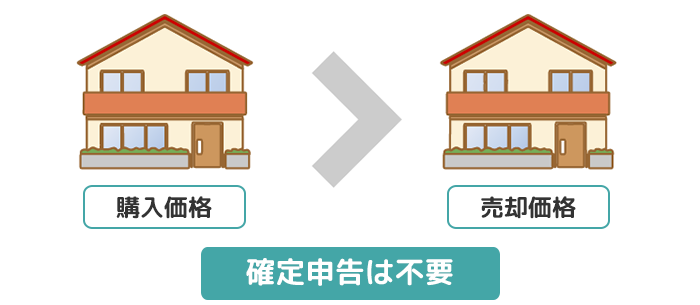 売却損の時は確定申告は不要