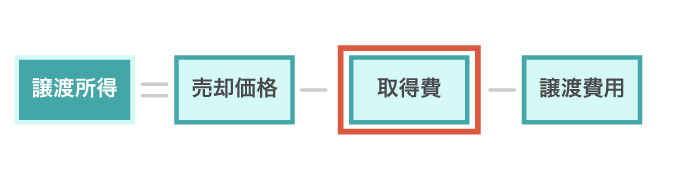 譲渡所得=売却価格-取得費-譲渡費用