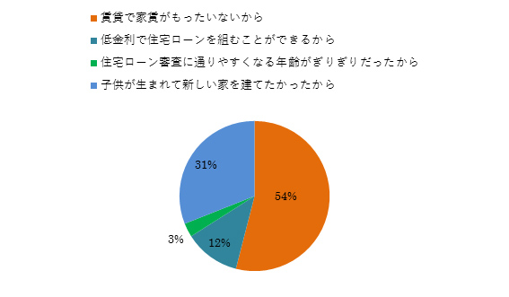 家を建てるキッカケのアンケート結果