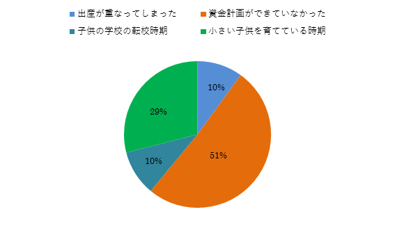 家を建てたけど失敗だったと感じている人のアンケート結果