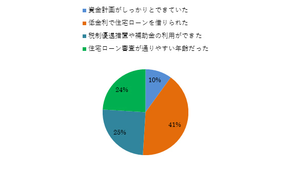 家を建てるタイミングに成功したと実感した人のアンケート結果